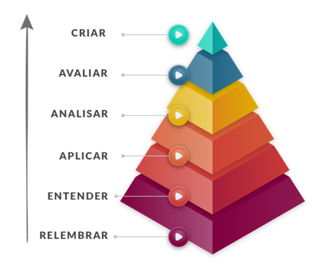 Taxonomia de Bloom